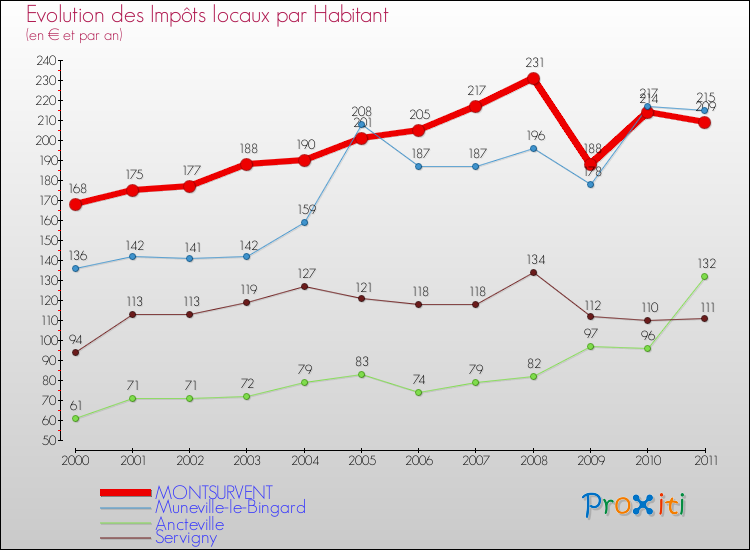 Evolution et montant des impôts locaux par Habitant pour MONTSURVENT et les communes proches Comparaison des impôts locaux par habitant pour MONTSURVENT et les communes voisines