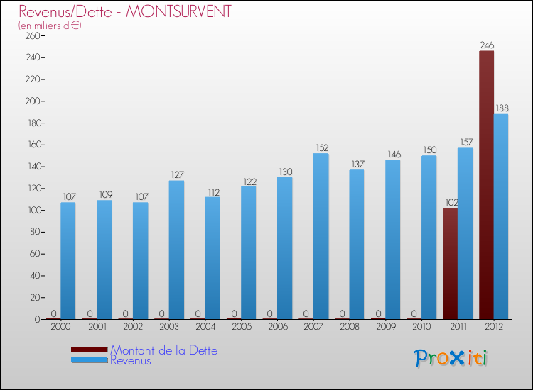 Evolution comparée de la dette et des revenus pour la commune de MONTSURVENT de 2000 à 2012 Comparaison de la dette et des revenus pour MONTSURVENT de 2000 à 2012