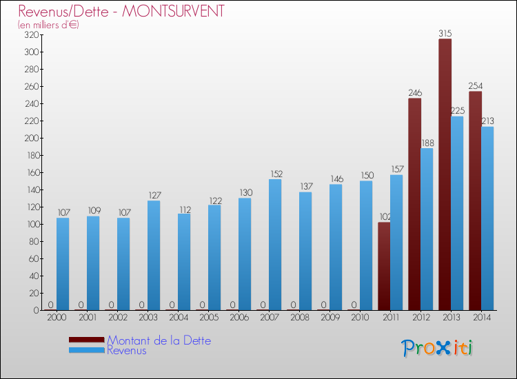 Evolution comparée de la dette et des revenus pour la commune de MONTSURVENT de 2000 à 2014 Comparaison de la dette et des revenus pour MONTSURVENT de 2000 à 2014