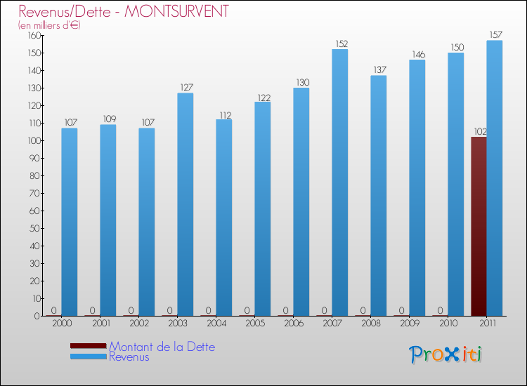 Evolution comparée de la dette et des revenus pour la commune de MONTSURVENT de 2000 à 2011 Comparaison de la dette et des revenus pour MONTSURVENT de 2000 à 2011