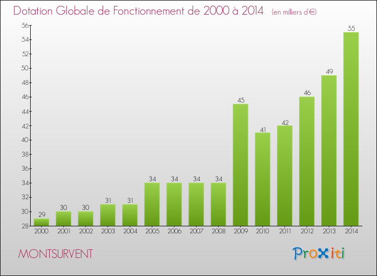 Evolution du montant de la Dotation Globale de Fonctionnement pour la commune de MONTSURVENT de 2000 à 2014 Evolution du montant de la Dotation Globale de Fonctionnement pour MONTSURVENT de 2000 à 2014