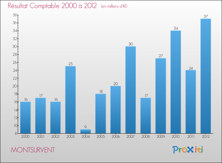 Evolution du résultat comptable pour la commune de MONTSURVENT de 2000 à 2012 Evolution du résultat comptable pour MONTSURVENT de 2000 à 2012