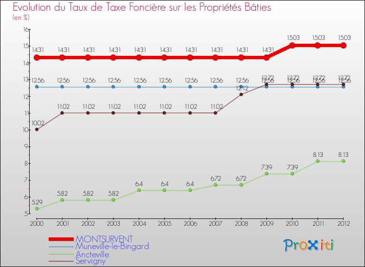 Evolution du taux de la taxe foncière sur le bati pour MONTSURVENT et les communes proches de 2000 à 2012 Comparaison des taux de taxe foncière sur le bati pour MONTSURVENT et les communes voisines de 2000 à 2012