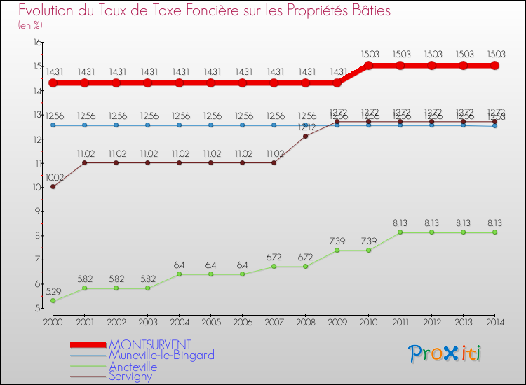 Evolution du taux de la taxe foncière sur le bati pour MONTSURVENT et les communes proches de 2000 à 2014 Comparaison des taux de taxe foncière sur le bati pour MONTSURVENT et les communes voisines de 2000 à 2014