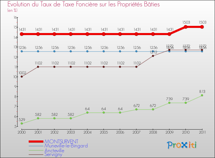 Evolution du taux de la taxe foncière sur le bati pour MONTSURVENT et les communes proches Comparaison des taux de taxe foncière sur le bati pour MONTSURVENT et les communes voisines