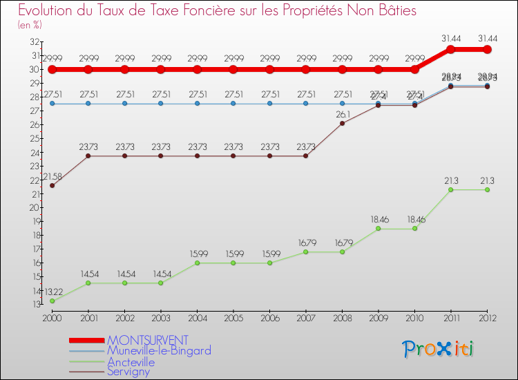 Evolution du taux de la taxe foncière sur les immeubles et terrains non batis pour MONTSURVENT et les communes proches de 2000 à 2012 Comparaison des taux de la taxe foncière sur les immeubles et terrains non batis pour MONTSURVENT et les communes voisines de 2000 à 2012
