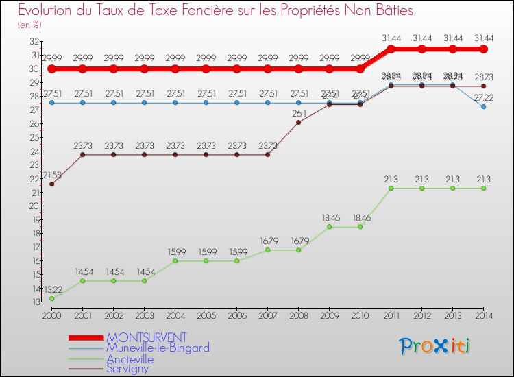 Evolution du taux de la taxe foncière sur les immeubles et terrains non batis pour MONTSURVENT et les communes proches de 2000 à 2014 Comparaison des taux de la taxe foncière sur les immeubles et terrains non batis pour MONTSURVENT et les communes voisines de 2000 à 2014