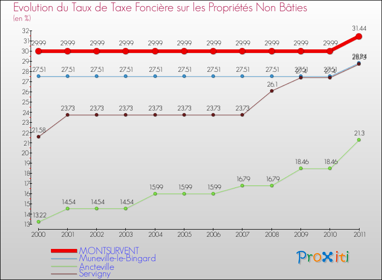 Evolution du taux de la taxe foncière sur les immeubles et terrains non batis pour MONTSURVENT et les communes proches Comparaison des taux de la taxe foncière sur les immeubles et terrains non batis pour MONTSURVENT et les communes voisines