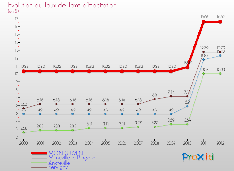 Evolution du taux de la taxe d'habitation pour MONTSURVENT et les communes proches Comparaison des taux de la taxe d'habitation pour MONTSURVENT et les communes voisines