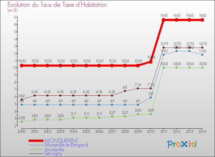 Evolution du taux de la taxe d'habitation pour MONTSURVENT et les communes proches de 2000 à 2014 Comparaison des taux de la taxe d'habitation pour MONTSURVENT et les communes voisines de 2000 à 2014