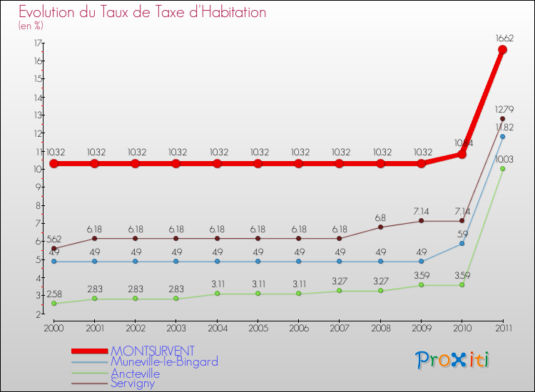 Evolution du taux de la taxe d'habitation pour MONTSURVENT et les communes proches Comparaison des taux de la taxe d'habitation pour MONTSURVENT et les communes voisines