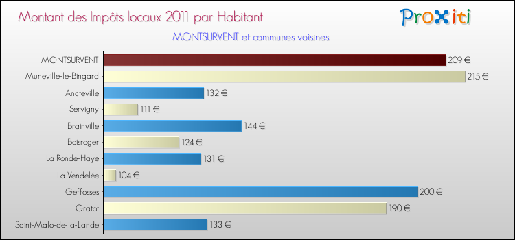 Montant des impôts locaux par Habitant pour MONTSURVENT et les communes proches Comparaison des impôts locaux par habitant pour MONTSURVENT et les communes voisines