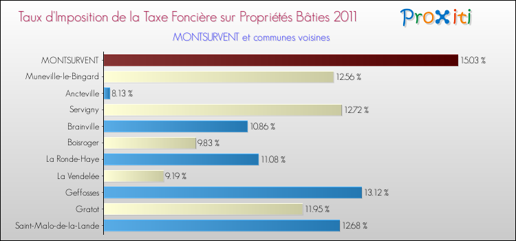 Taux d'imposition de la taxe foncière sur le bati 2011 pour MONTSURVENT et les communes proches Comparaison des taux d'imposition de la taxe foncière sur le bati 2011 pour MONTSURVENT et les communes voisines