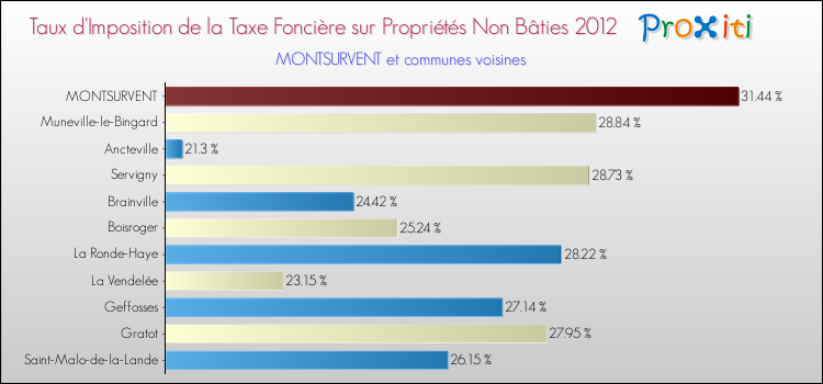 Taux d'imposition de la taxe foncière sur les immeubles et terrains non batis 2012 pour MONTSURVENT et les communes proches Comparaison des taux d'imposition de la taxe foncière sur les immeubles et terrains non batis 2012 pour MONTSURVENT et les communes voisines
