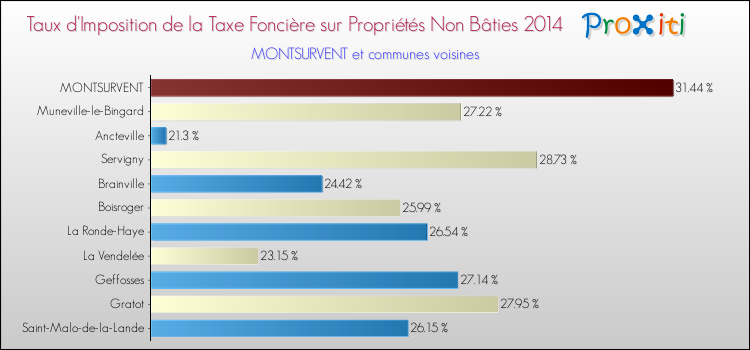 Taux d'imposition de la taxe foncière sur les immeubles et terrains non batis 2014 pour MONTSURVENT et les communes proches Comparaison des taux d'imposition de la taxe foncière sur les immeubles et terrains non batis 2014 pour MONTSURVENT et les communes voisines
