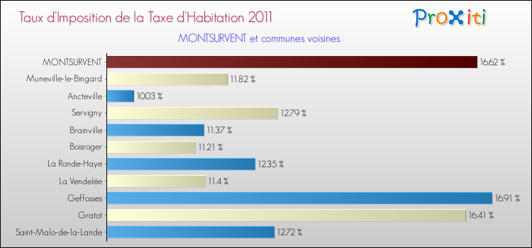 Taux d'imposition de la taxe d'habitation 2011 pour MONTSURVENT et les communes proches Comparaison des taux d'imposition de la taxe d'habitation 2011 pour MONTSURVENT et les communes voisines