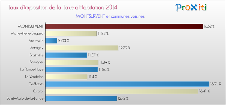 Taux d'imposition de la taxe d'habitation 2014 pour MONTSURVENT et les communes proches Comparaison des taux d'imposition de la taxe d'habitation 2014 pour MONTSURVENT et les communes voisines