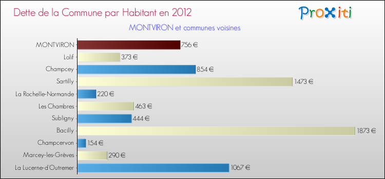 Dette par habitant de la commune en 2012 pour MONTVIRON et les communes proches Comparaison de la dette par habitant de la commune en 2012 pour MONTVIRON et les communes voisines