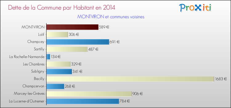 Dette par habitant de la commune en 2014 pour MONTVIRON et les communes proches Comparaison de la dette par habitant de la commune en 2014 pour MONTVIRON et les communes voisines