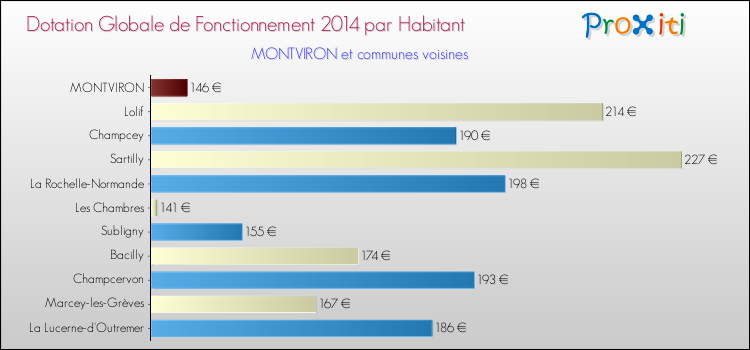 Montant des dotations globales de fonctionnement DGF par Habitant pour MONTVIRON et les communes proches en 2014. Comparaison des des dotations globales de fonctionnement DGF par habitant pour MONTVIRON et les communes voisines en 2014.