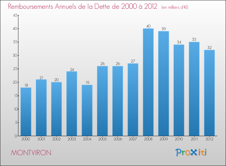 Evolution de l'annuité de la dette pour la commune de MONTVIRON de 2000 à 2012 Annuités de la dette pour MONTVIRON de 2000 à 2012