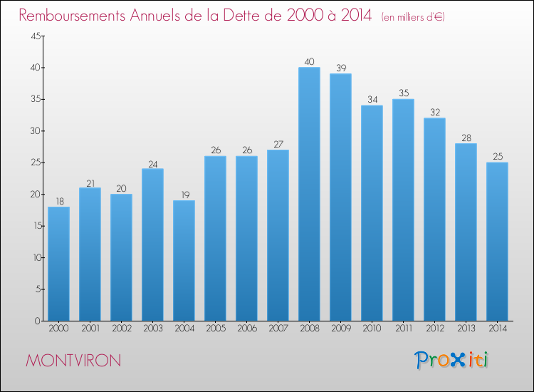 Evolution de l'annuité de la dette pour la commune de MONTVIRON de 2000 à 2014 Annuités de la dette pour MONTVIRON de 2000 à 2014