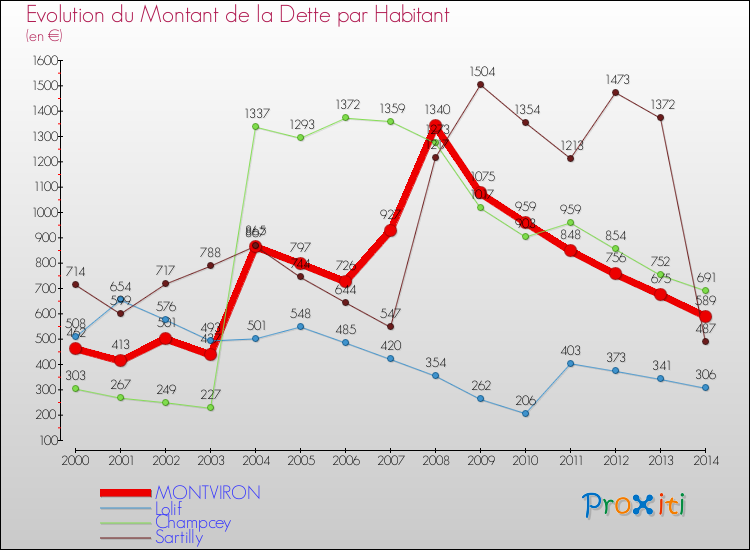Evolution de la dette par habitant pour la commune de MONTVIRON et les communes proches de 2000 à 2014 Comparaison de la dette par habitant pour MONTVIRON et les communes voisines de 2000 à 2014