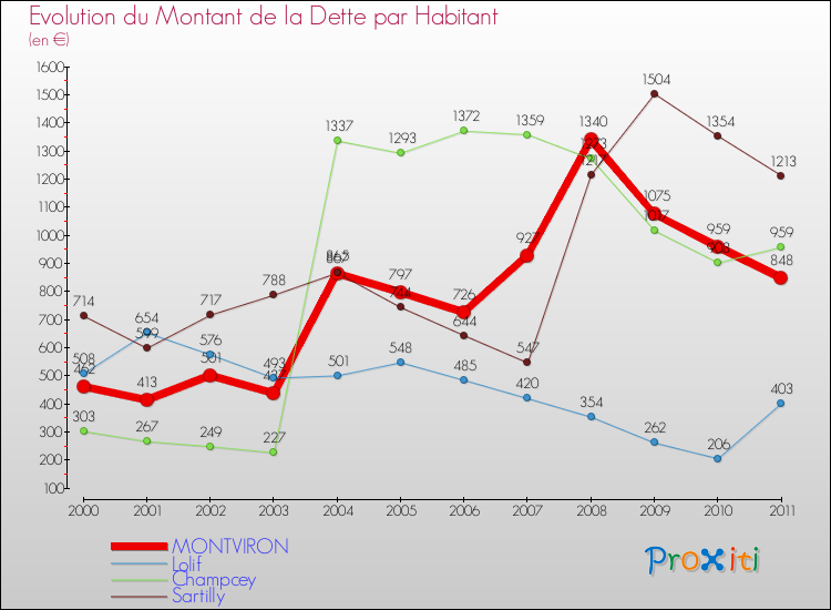 Evolution de la dette par habitant pour la commune de MONTVIRON et les communes proches Comparaison de la dette par habitant pour MONTVIRON et les communes voisines