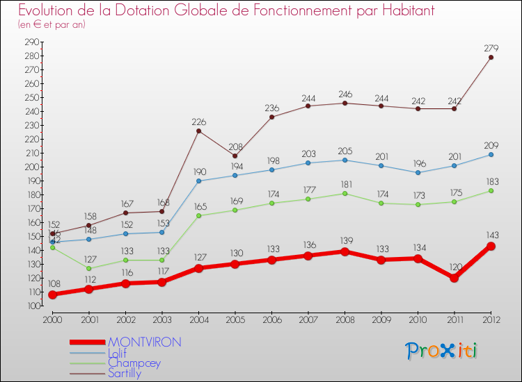Evolution et montant de la dotation globale de fonctionnement par Habitant pour MONTVIRON et les communes proches Comparaison des dotations globales de fonctionnement par habitant pour MONTVIRON et les communes voisines