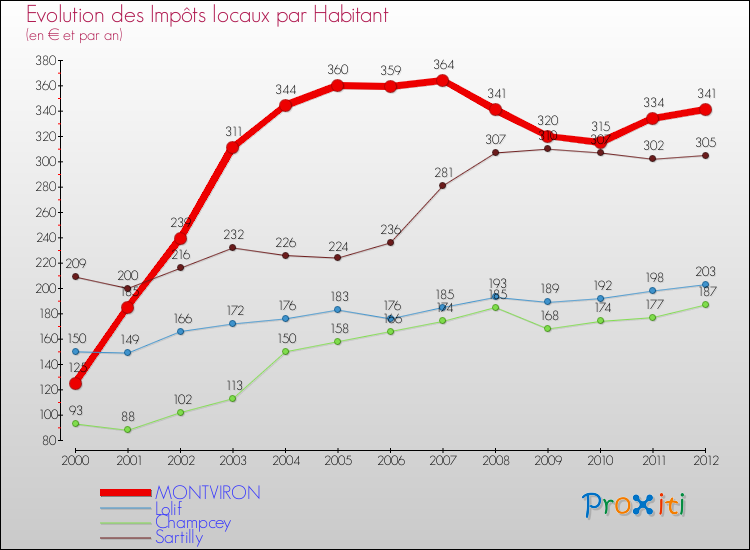 Evolution et montant des impôts locaux par Habitant pour MONTVIRON et les communes proches Comparaison des impôts locaux par habitant pour MONTVIRON et les communes voisines