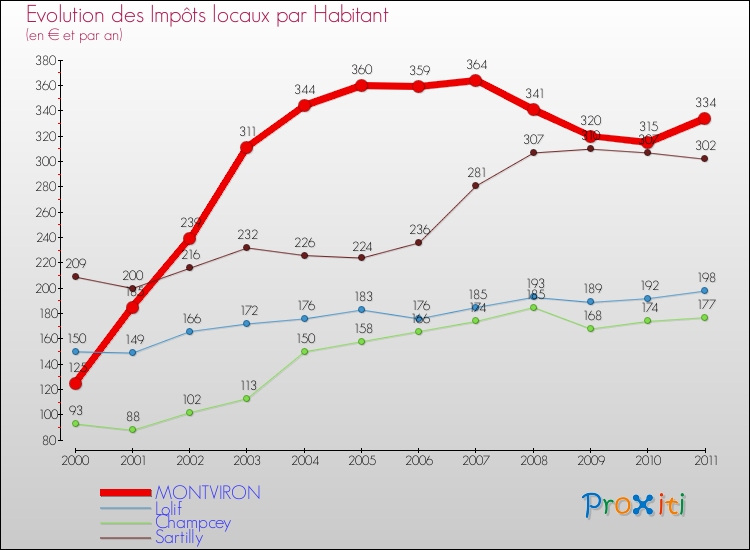 Evolution et montant des impôts locaux par Habitant pour MONTVIRON et les communes proches Comparaison des impôts locaux par habitant pour MONTVIRON et les communes voisines