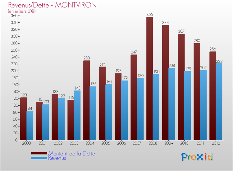 Evolution comparée de la dette et des revenus pour la commune de MONTVIRON de 2000 à 2012 Comparaison de la dette et des revenus pour MONTVIRON de 2000 à 2012