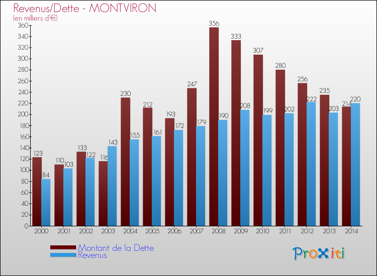 Evolution comparée de la dette et des revenus pour la commune de MONTVIRON de 2000 à 2014 Comparaison de la dette et des revenus pour MONTVIRON de 2000 à 2014
