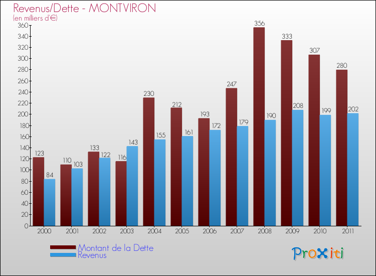 Evolution comparée de la dette et des revenus pour la commune de MONTVIRON de 2000 à 2011 Comparaison de la dette et des revenus pour MONTVIRON de 2000 à 2011