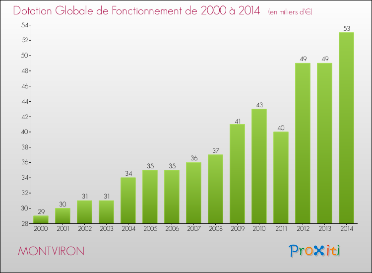 Evolution du montant de la Dotation Globale de Fonctionnement pour la commune de MONTVIRON de 2000 à 2014 Evolution du montant de la Dotation Globale de Fonctionnement pour MONTVIRON de 2000 à 2014