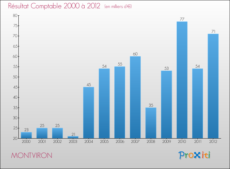 Evolution du résultat comptable pour la commune de MONTVIRON de 2000 à 2012 Evolution du résultat comptable pour MONTVIRON de 2000 à 2012