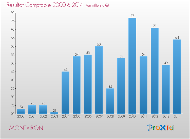 Evolution du résultat comptable pour la commune de MONTVIRON de 2000 à 2014 Evolution du résultat comptable pour MONTVIRON de 2000 à 2014
