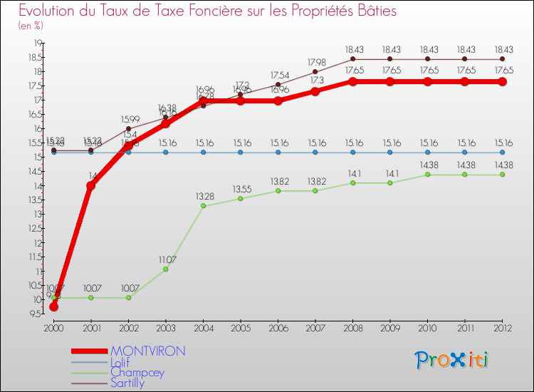 Evolution du taux de la taxe foncière sur le bati pour MONTVIRON et les communes proches de 2000 à 2012 Comparaison des taux de taxe foncière sur le bati pour MONTVIRON et les communes voisines de 2000 à 2012