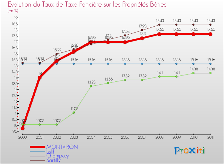 Evolution du taux de la taxe foncière sur le bati pour MONTVIRON et les communes proches Comparaison des taux de taxe foncière sur le bati pour MONTVIRON et les communes voisines