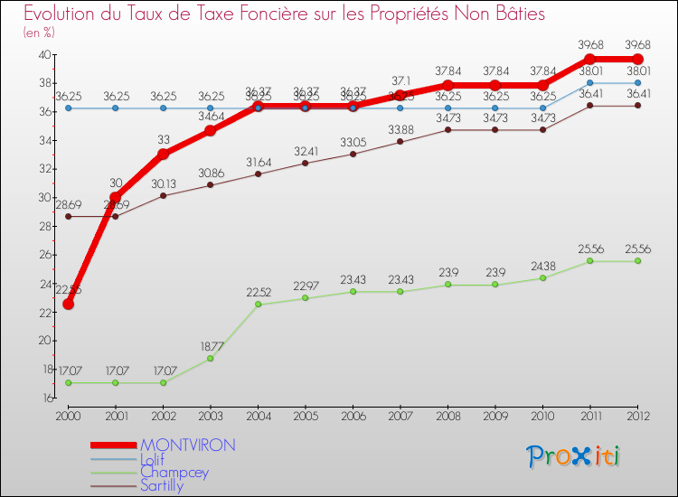 Evolution du taux de la taxe foncière sur les immeubles et terrains non batis pour MONTVIRON et les communes proches de 2000 à 2012 Comparaison des taux de la taxe foncière sur les immeubles et terrains non batis pour MONTVIRON et les communes voisines de 2000 à 2012