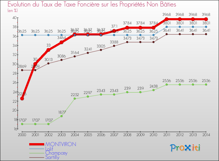 Evolution du taux de la taxe foncière sur les immeubles et terrains non batis pour MONTVIRON et les communes proches de 2000 à 2014 Comparaison des taux de la taxe foncière sur les immeubles et terrains non batis pour MONTVIRON et les communes voisines de 2000 à 2014