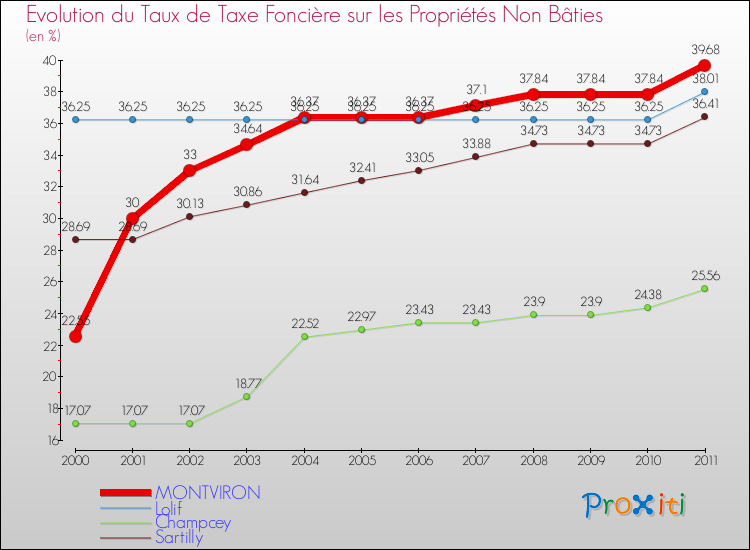 Evolution du taux de la taxe foncière sur les immeubles et terrains non batis pour MONTVIRON et les communes proches Comparaison des taux de la taxe foncière sur les immeubles et terrains non batis pour MONTVIRON et les communes voisines