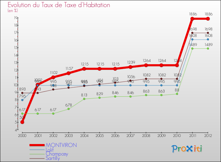 Evolution du taux de la taxe d'habitation pour MONTVIRON et les communes proches Comparaison des taux de la taxe d'habitation pour MONTVIRON et les communes voisines