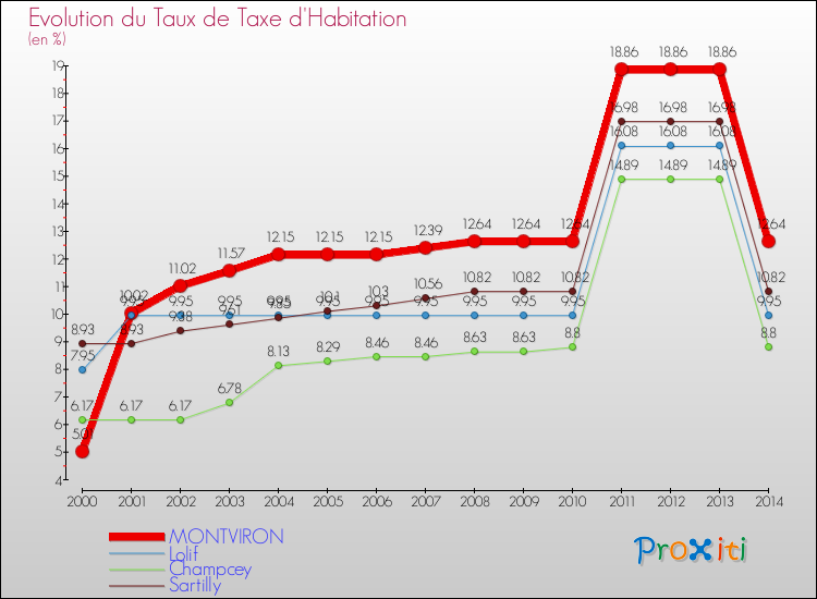 Evolution du taux de la taxe d'habitation pour MONTVIRON et les communes proches de 2000 à 2014 Comparaison des taux de la taxe d'habitation pour MONTVIRON et les communes voisines de 2000 à 2014