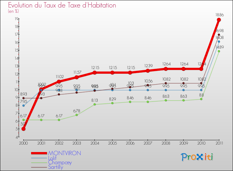 Evolution du taux de la taxe d'habitation pour MONTVIRON et les communes proches Comparaison des taux de la taxe d'habitation pour MONTVIRON et les communes voisines