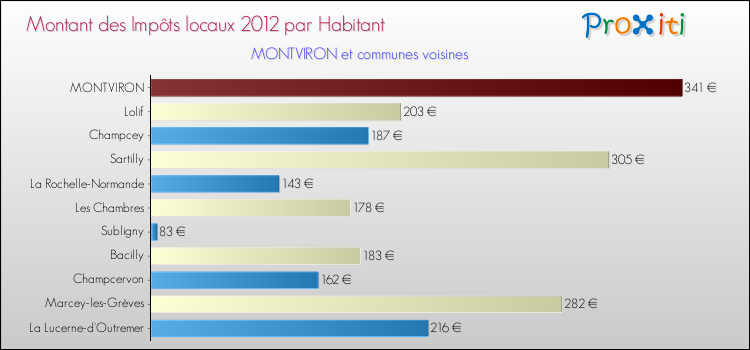 Montant des impôts locaux par Habitant pour MONTVIRON et les communes proches Comparaison des impôts locaux par habitant pour MONTVIRON et les communes voisines