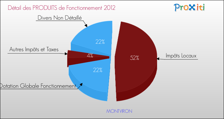 Décomposition du Budget de Fonctionnement 2012 de la commune de MONTVIRON Budget de Fonctionnement 2012 pour la commune de MONTVIRON