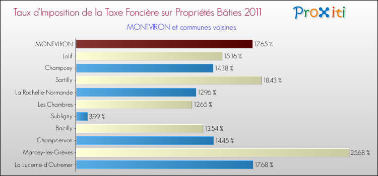 Taux d'imposition de la taxe foncière sur le bati 2011 pour MONTVIRON et les communes proches Comparaison des taux d'imposition de la taxe foncière sur le bati 2011 pour MONTVIRON et les communes voisines