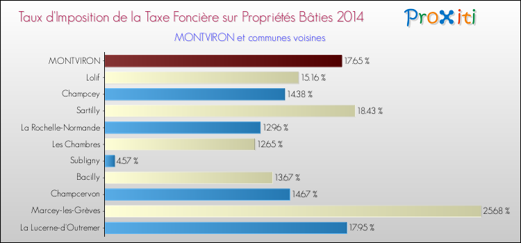 Taux d'imposition de la taxe foncière sur le bati 2014 pour MONTVIRON et les communes proches Comparaison des taux d'imposition de la taxe foncière sur le bati 2014 pour MONTVIRON et les communes voisines