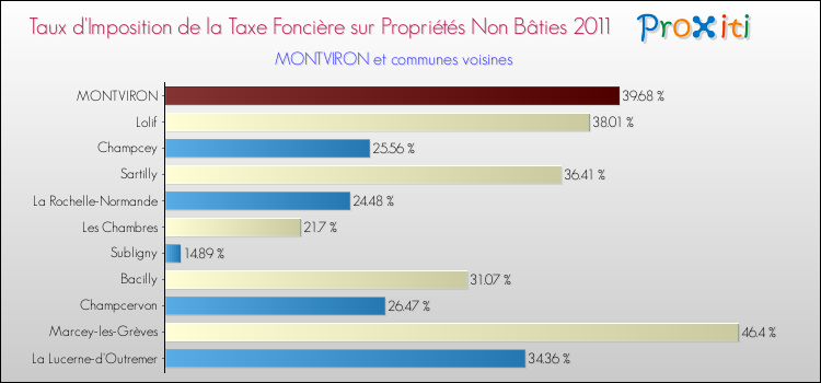 Taux d'imposition de la taxe foncière sur les immeubles et terrains non batis 2011 pour MONTVIRON et les communes proches Comparaison des taux d'imposition de la taxe foncière sur les immeubles et terrains non batis 2011 pour MONTVIRON et les communes voisines